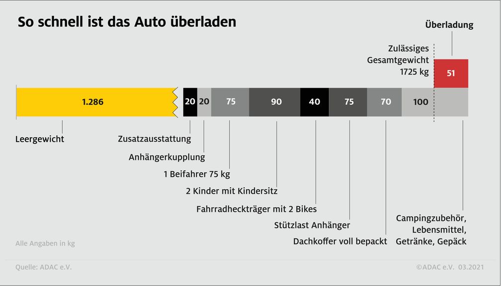 Bild: ADAC Fotograf: ADAC