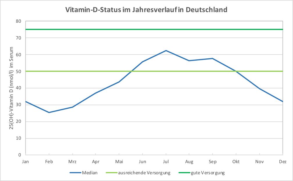 Vitamin-D-Status im Jahresverlauf in Deutschland (nach: Rabenberg et al., 2015)