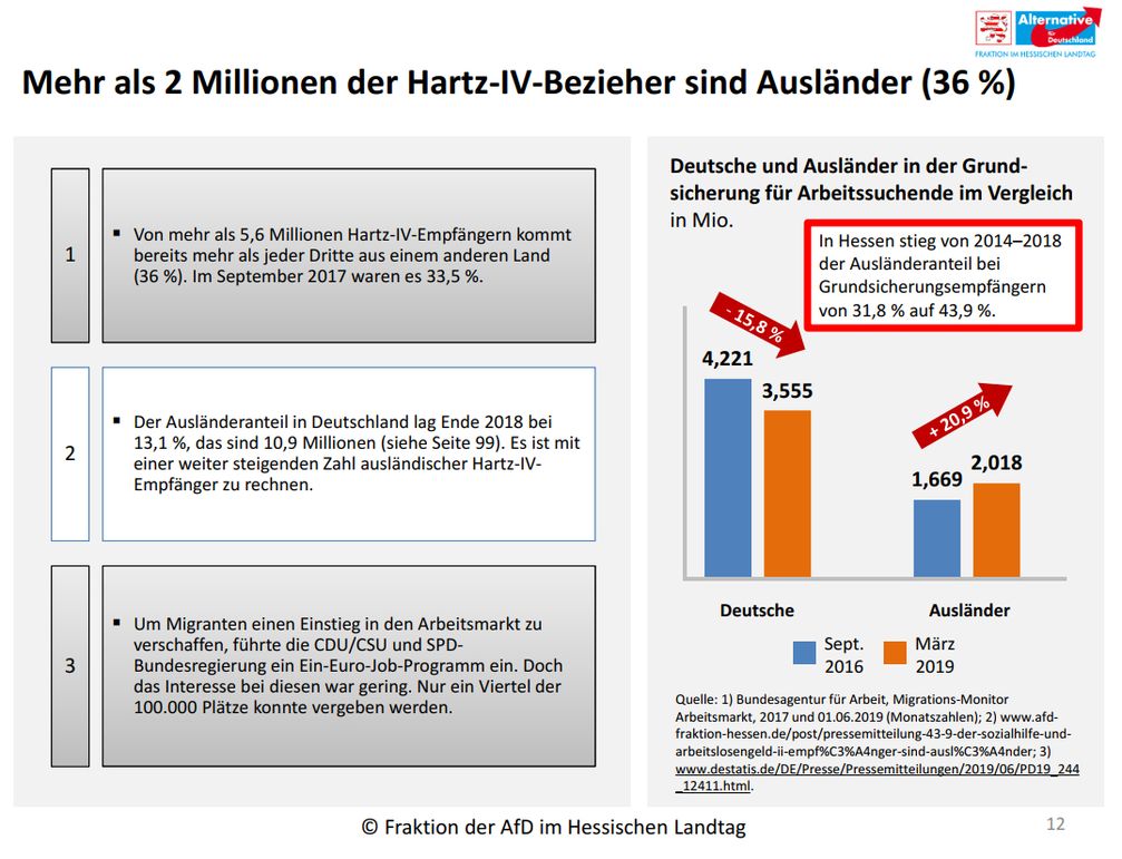 Über 2 Millionen Einwanderer waren im März 2019 arbeitslos.