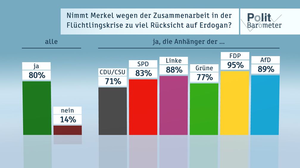 Bild: "obs/ZDF/ZDF/Forschungsgruppe Wahlen"