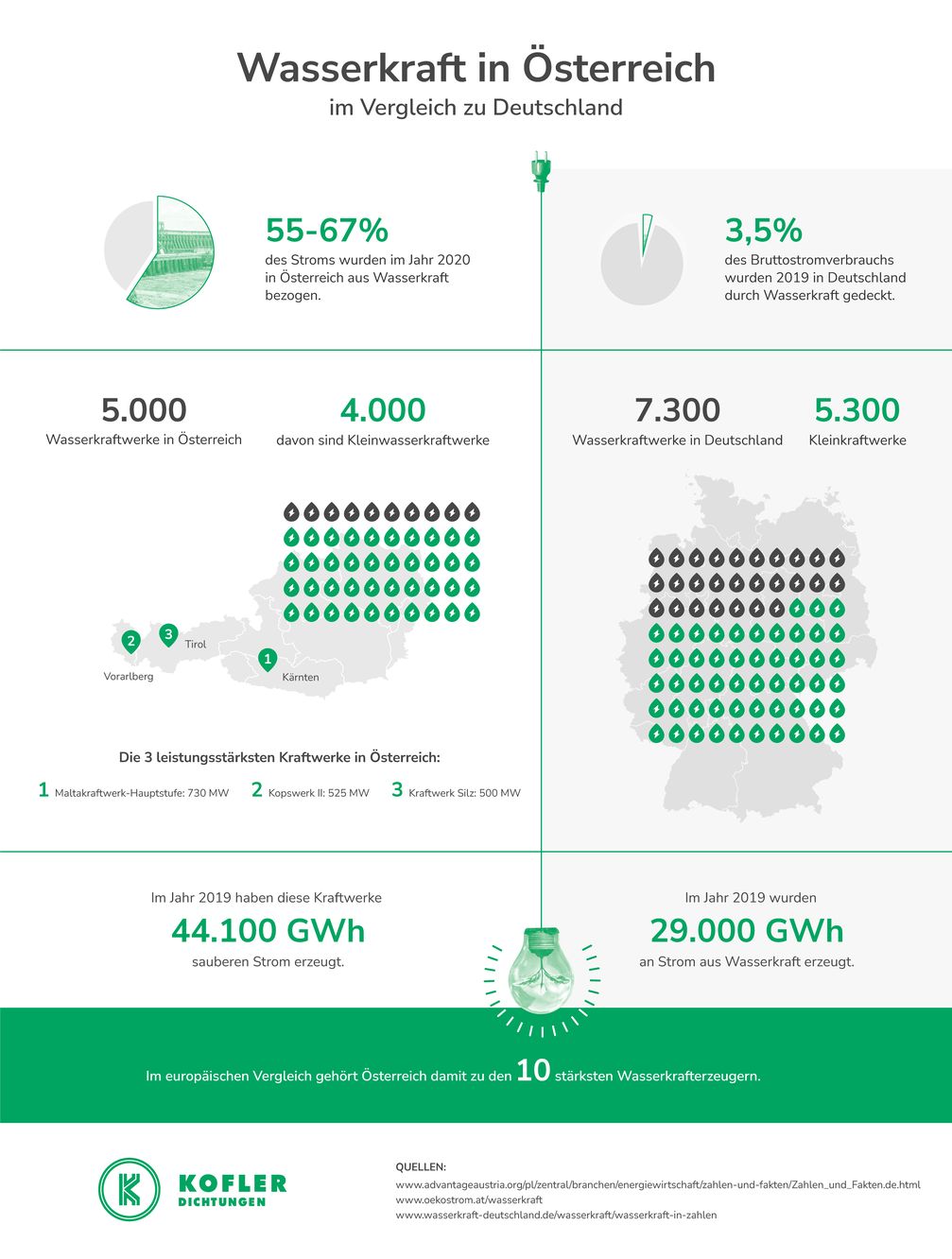 BILD zu OTS - Infografik zu Wasserkraft in Österreich im Vergleich zu Deutschland