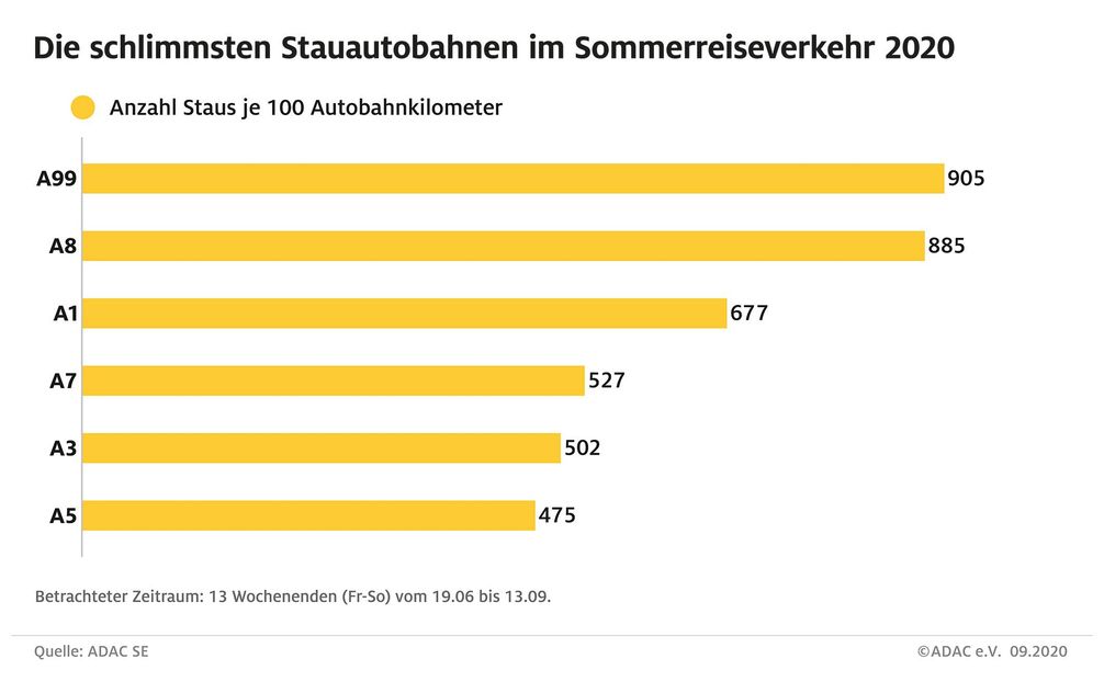 Auf diesen Autobahnen gab es im Reisesommer 2020 die meisten Staus  Bild: "obs/ADAC-Grafik"