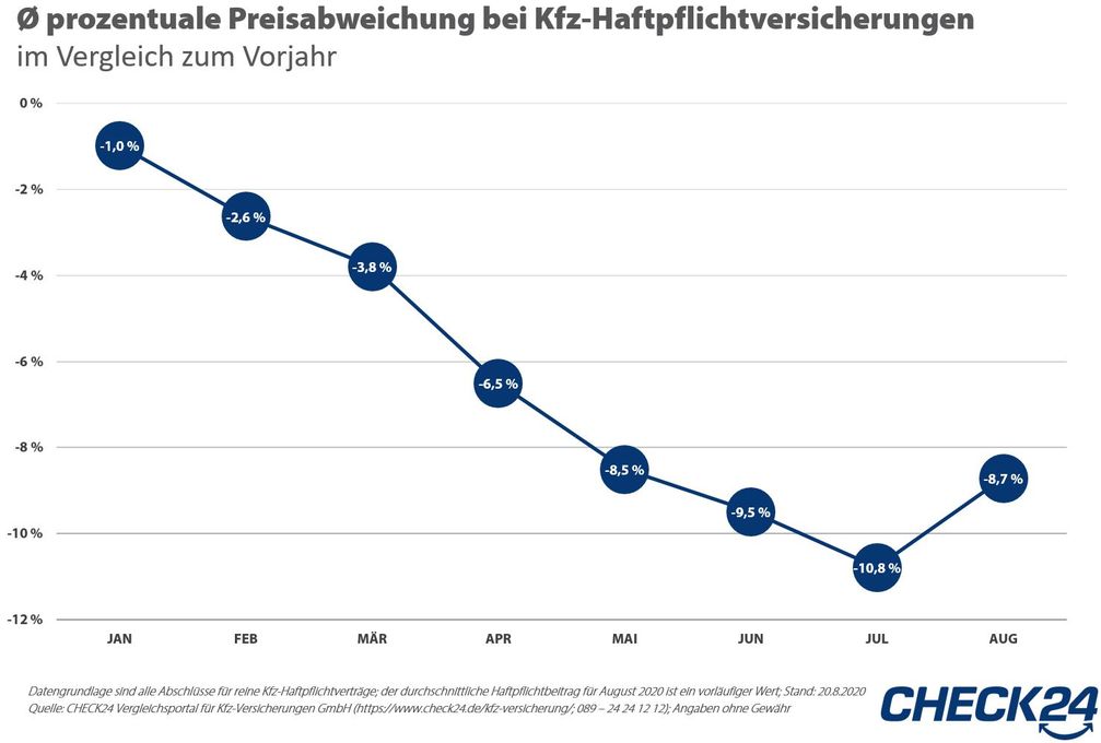 Bild: "obs/CHECK24 GmbH"