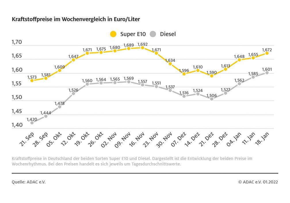 Kraftstoffpreise im Wochenvergleich  Bild: ADAC Fotograf: © ADAC