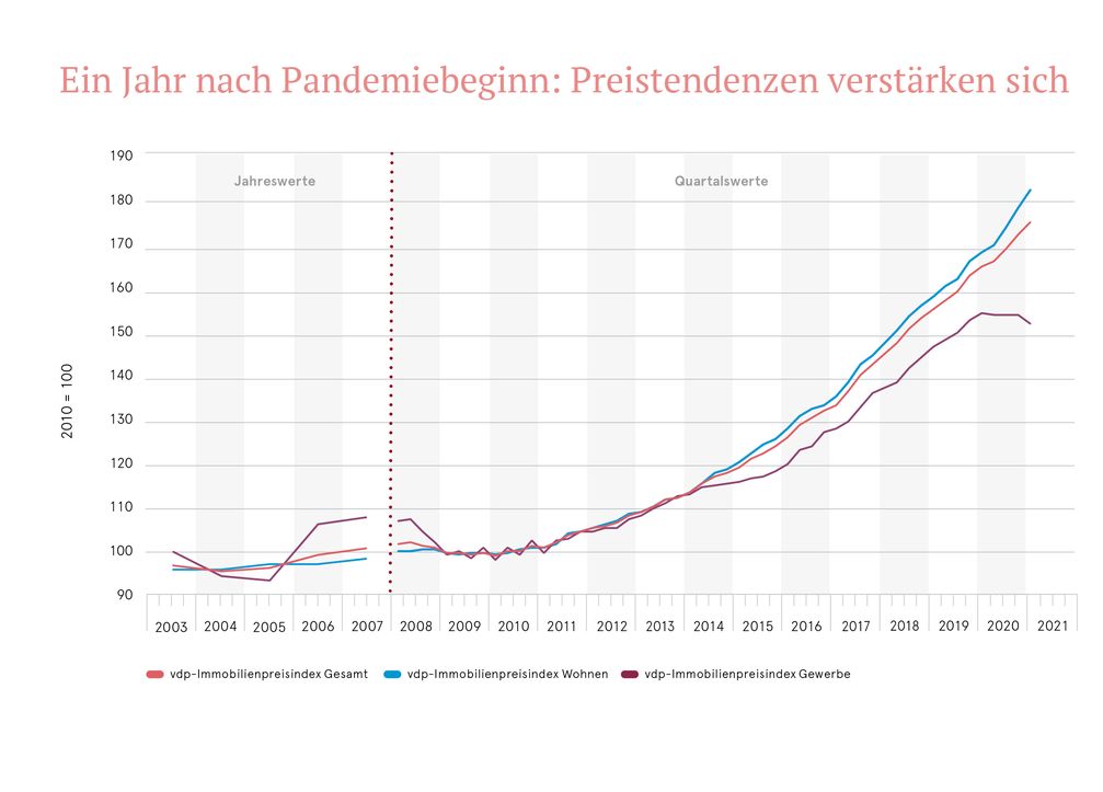 vdp-Immobilienpreisindex, Q1.2021  Bild: Verband deutscher Pfandbriefbanken (vdp) e.V. Fotograf: Verband deutscher Pfandbriefbanken (vdp) e.V.
