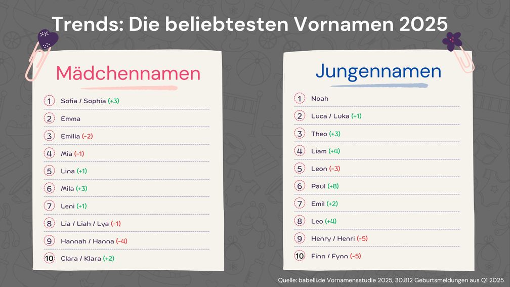 Die beliebtesten Vornamen 2025 - Auswertung von babelli.de
