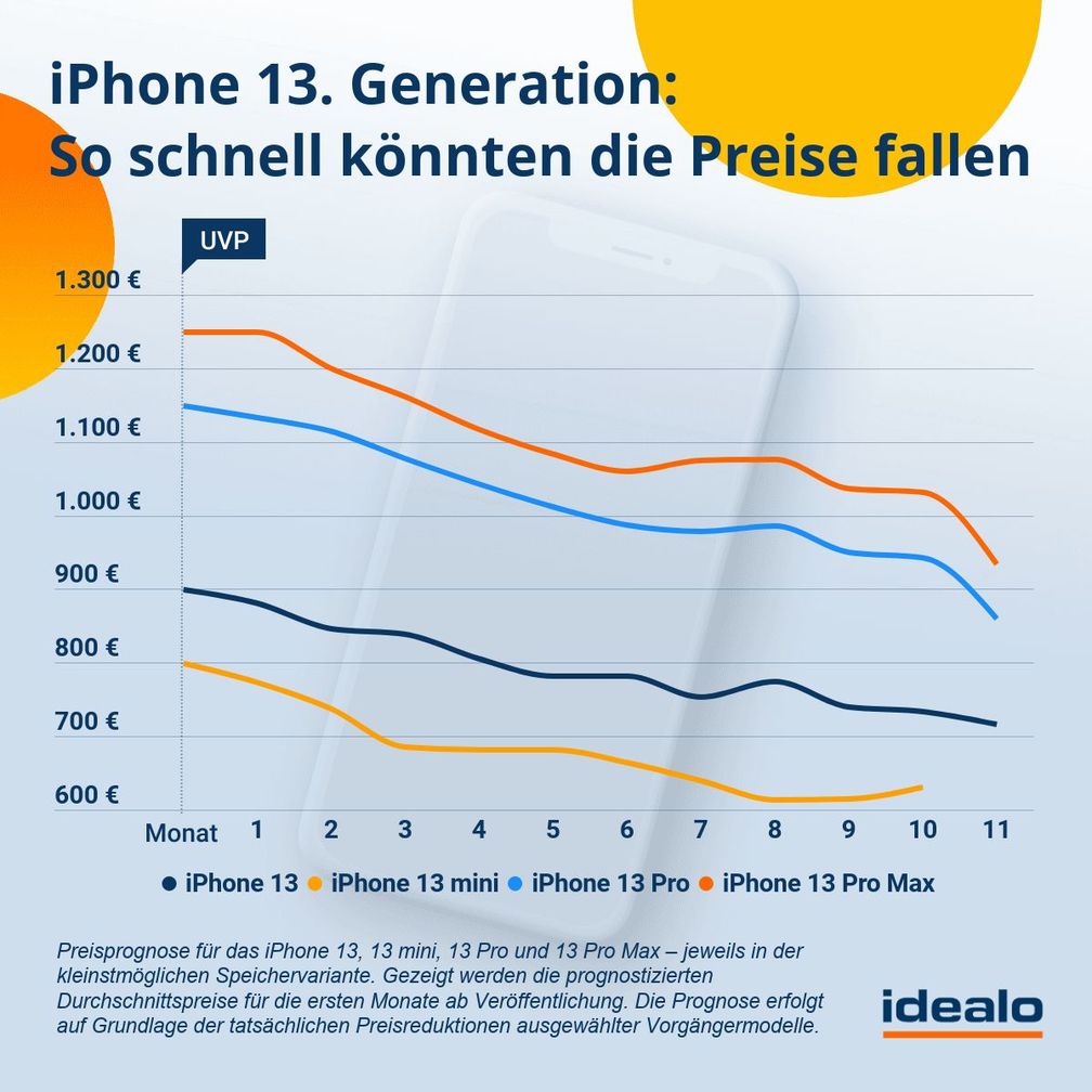 iPhone 13. Generation: So schnell könnten die Preise fallen  Bild: Idealo Internet GmbH Fotograf: Idealo Internet GmbH