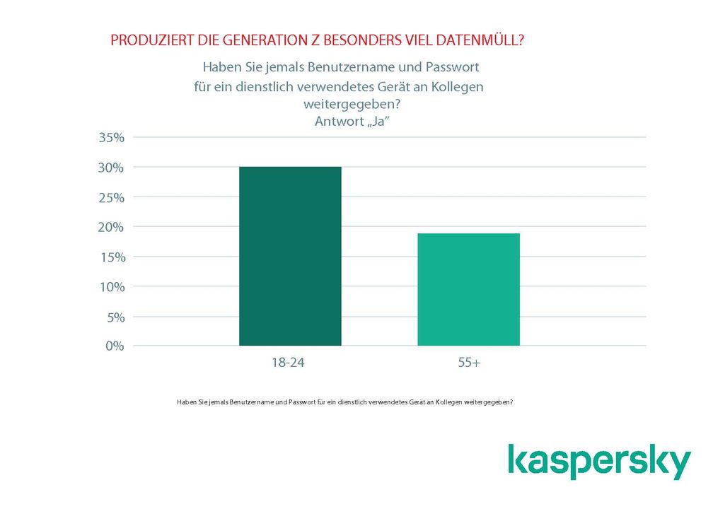 Bild: "obs/Kaspersky Labs GmbH"