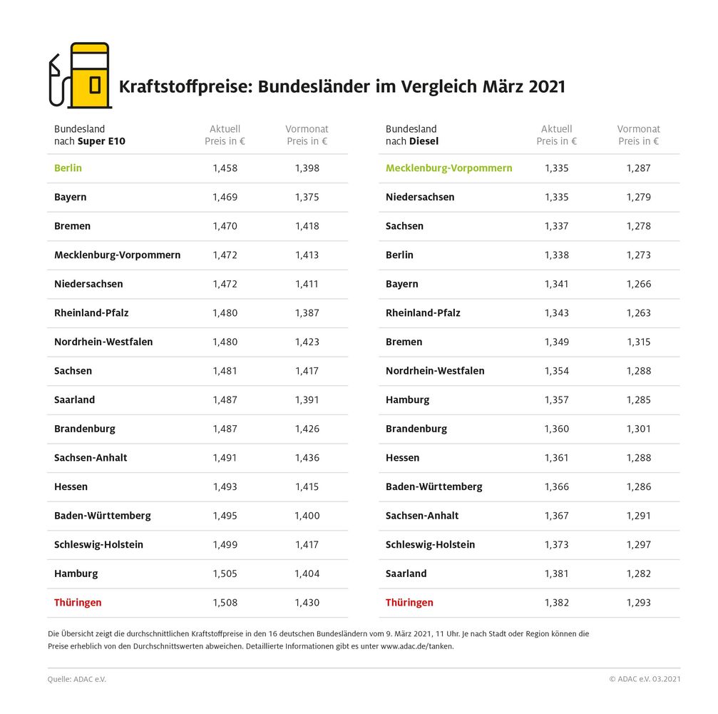 Kraftstoffpreise im Bundesländervergleich  Bild: ADAC Fotograf: © ADAC