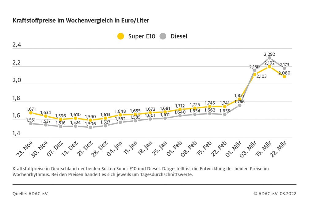 Kraftstoffpreise im Wochenvergleich Bild: ADAC Fotograf: © ADAC