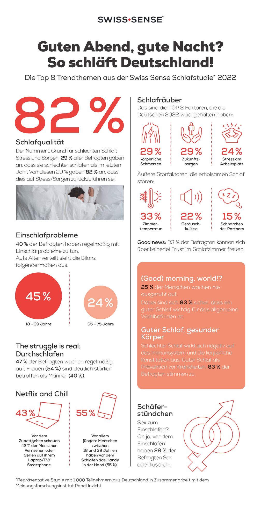 Guten Abend, gute Nacht? So schläft Deutschland - die Swiss Sense Schlafstudie 2022. Die Top 8 Trendthemen aus der Schlafstudie von Swiss Sense.