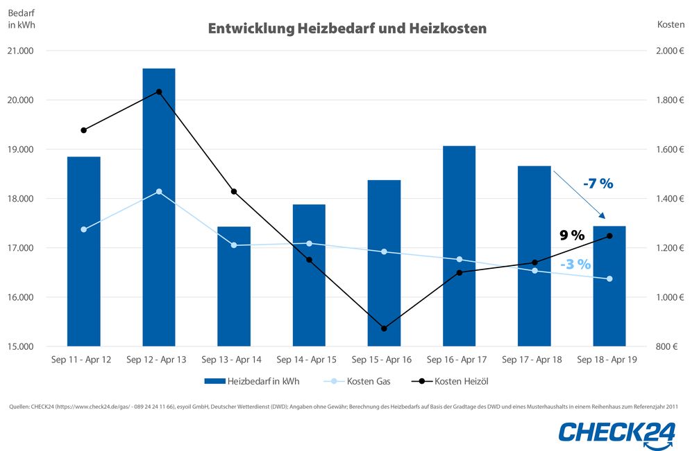 Bild: "obs/CHECK24 GmbH"