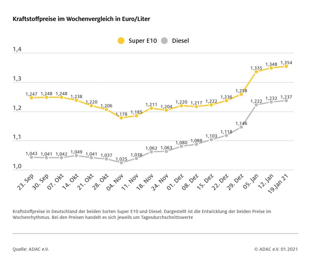 Kraftstoffpreise im Wochenvergleich  Bild: "obs/ADAC/ADAC-Grafik"