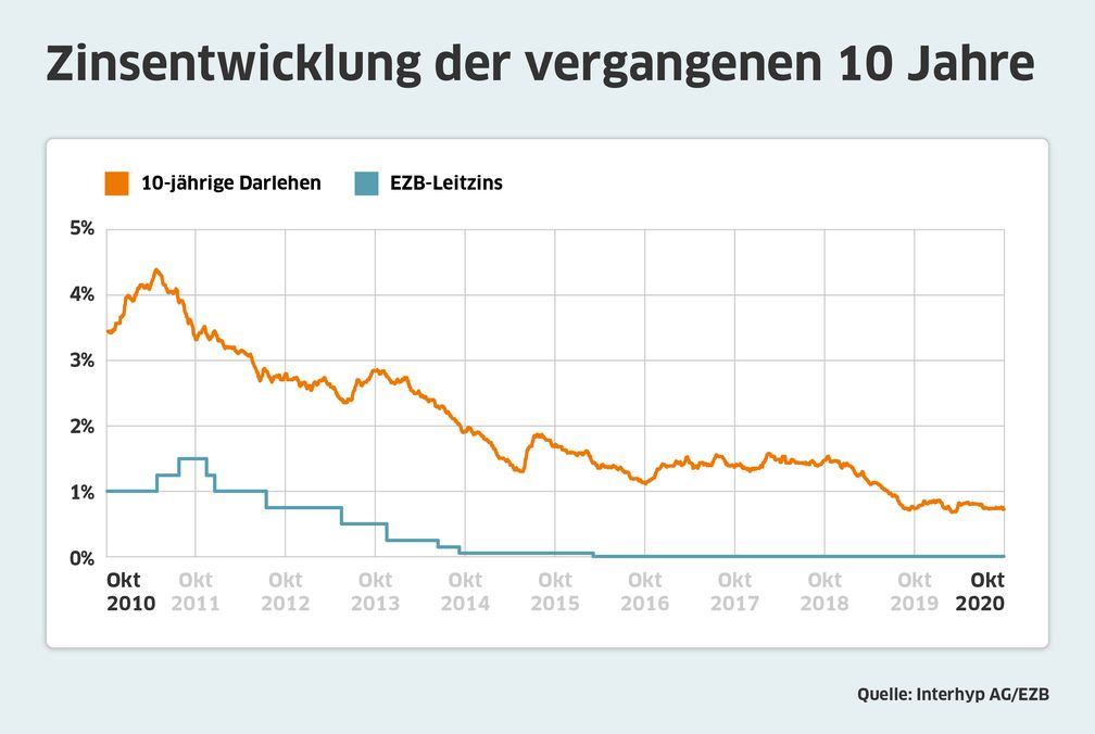 Bild: "obs/Interhyp AG"