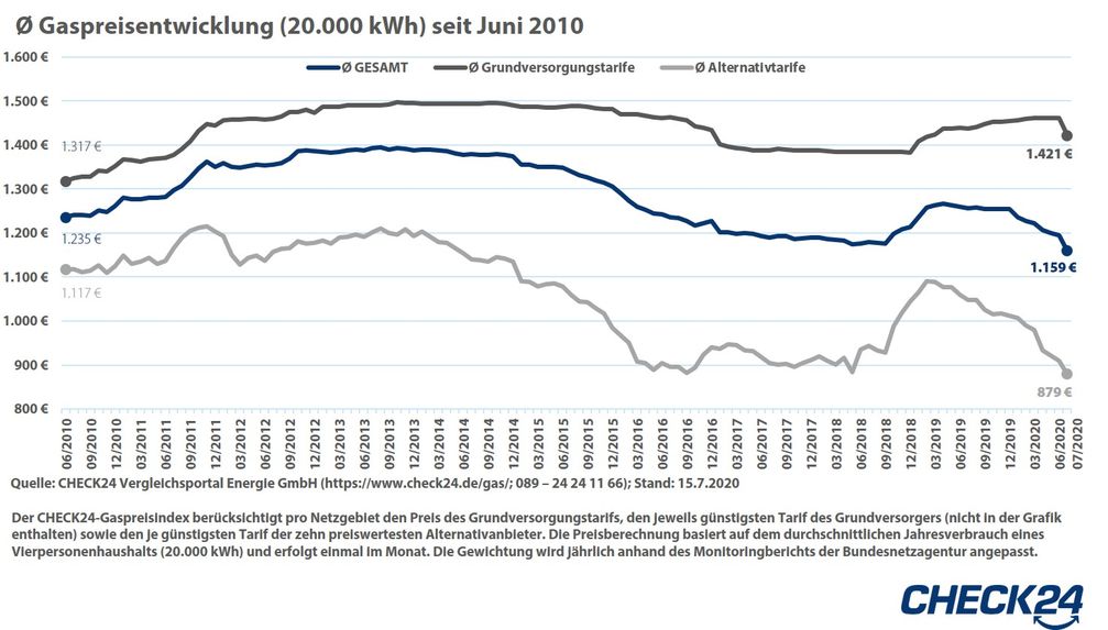 Bild: "obs/CHECK24 GmbH"