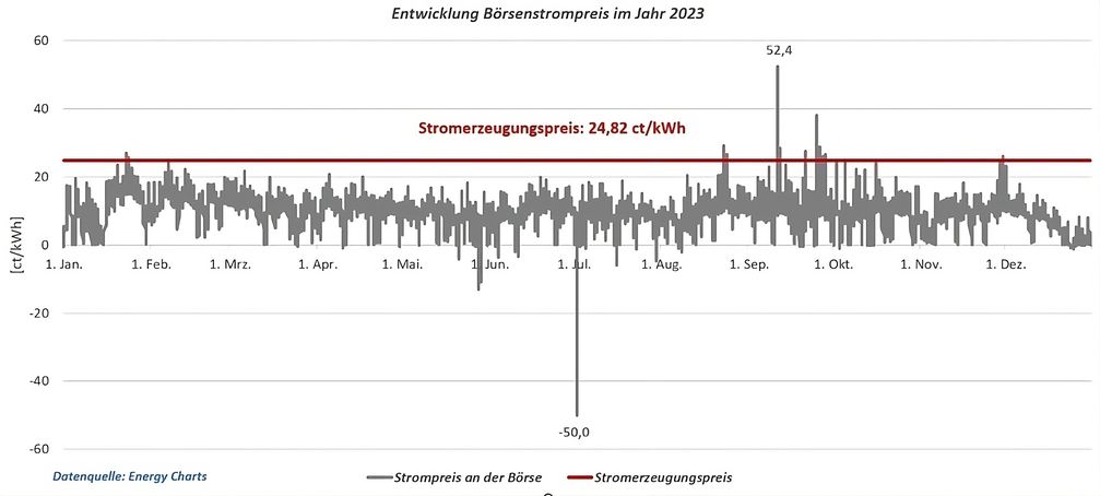 Entwicklung Börsenstrompreis 2023