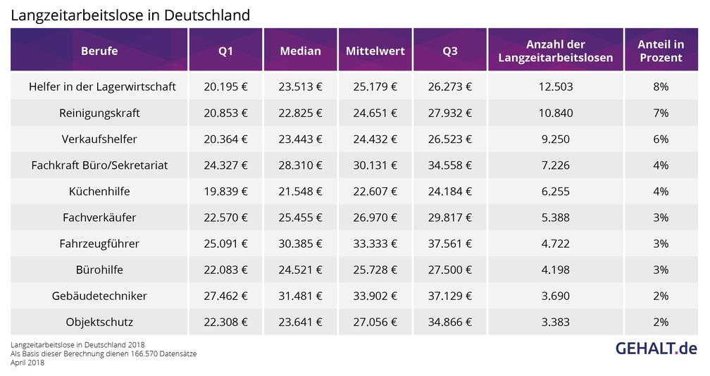 Langzeitarbeitslose in Deutschland. Bild: "obs/Gehalt.de"