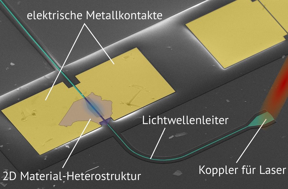 Gut zu sehen sind die dünne Lage der zweidimensionalen Heterostruktur, der Lichtwellenleiter und die Metallkontakte, über die das Signal des Detektors ausgelesen wird.