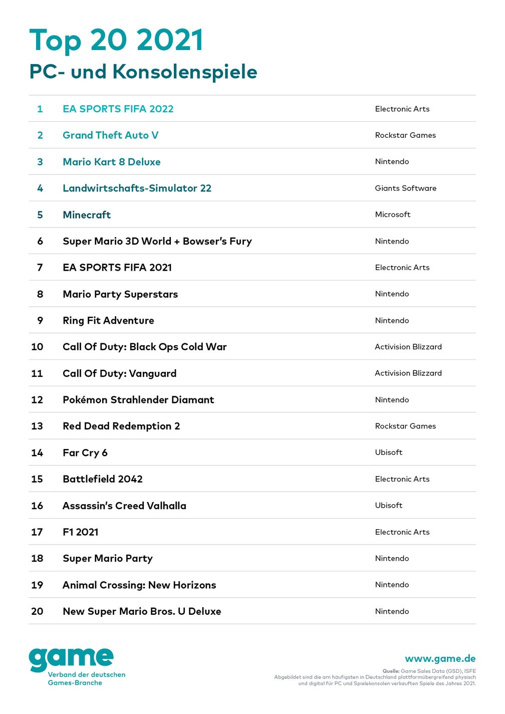 Das sind die erfolgreichsten PC- und Konsolenspiele 2021 in Deutschland Bild: game - Verband der deutschen Games-Branche Fotograf: game