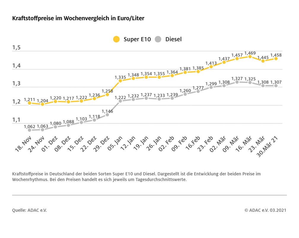 Kraftstoffpreise im Wochenvergleich Bild: ADAC Fotograf: ADAC e.V.