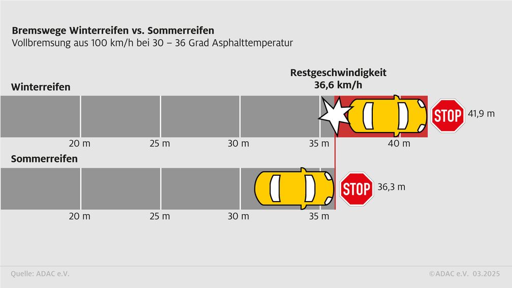 Bild: ADAC Fotograf: ADAC