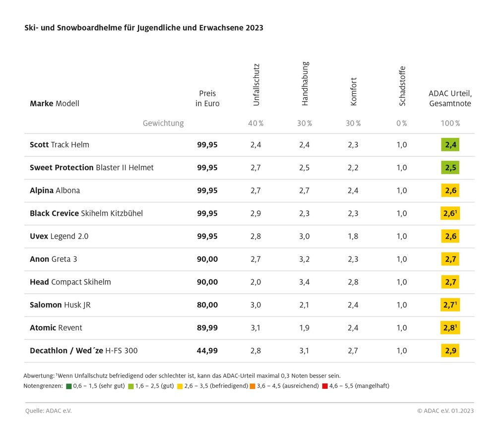 Befriedigend bis gut lautet das ADAC Urteil beim aktuellen Ski- und Snowboardhelmtest.