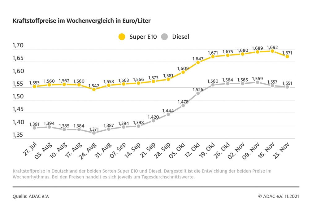 Kraftstoffpreise im Wochenvergleich  Bild: ADAC Fotograf: © ADAC