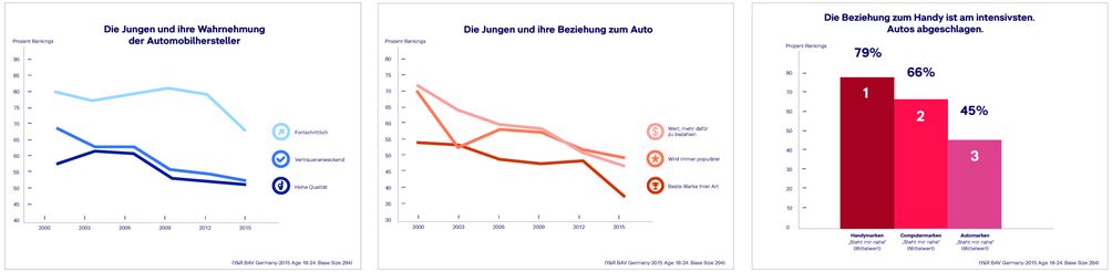 Ergebnis des Brand Asset Valuator[TM]: In der jungen Zielgruppe verlieren Automobilhersteller kontinuierlich an Ansehen Bild: "obs/Young & Rubicam GmbH"