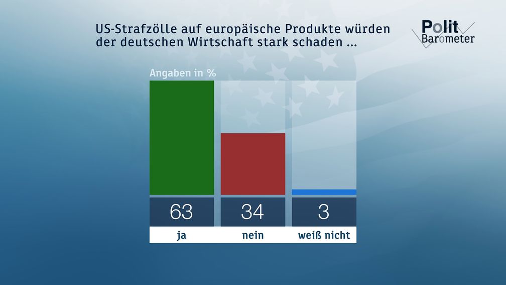 US-Strafzölle auf europäische Produkte würden der deutschen Wirtschaft stark schaden ... Weiterer Text über ots und www.presseportal.de/nr/7840 / Die Verwendung dieses Bildes ist für redaktionelle Zwecke honorarfrei. Veröffentlichung bitte unter Quellenangabe: "obs/ZDF/Forschungsgruppe Wahlen"