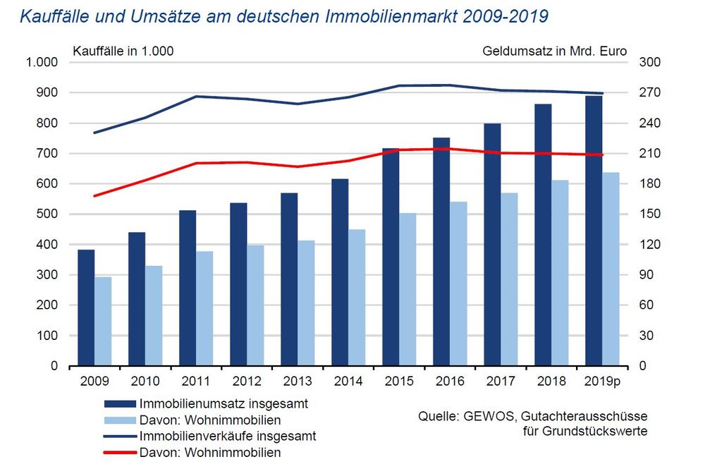 Kauffälle und Geldumsätze am deutschen Immobilienmarkt 2009-2019 Bild: "obs/GEWOS GmbH"