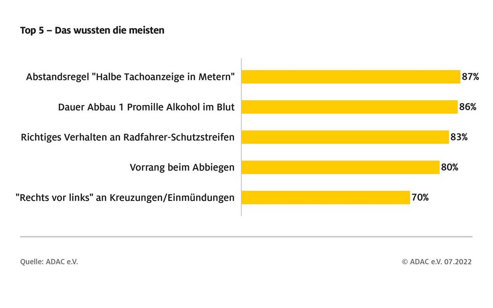 Bild: ADAC Fotograf: © ADAC