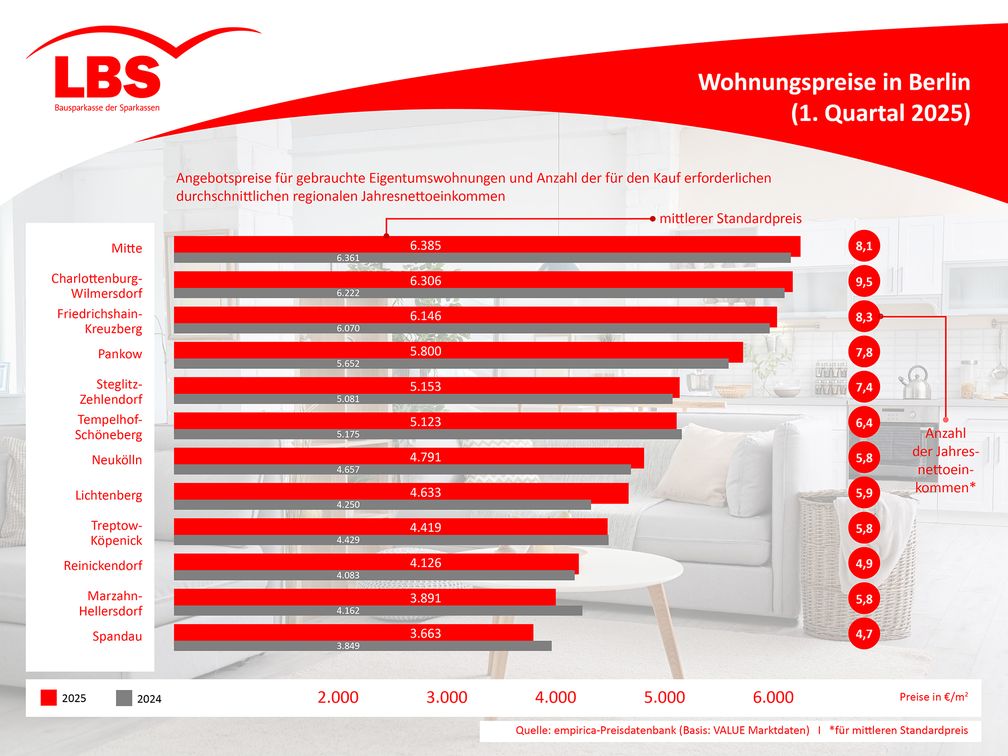 Bild: LBS NordWest Fotograf: LBS NordWest