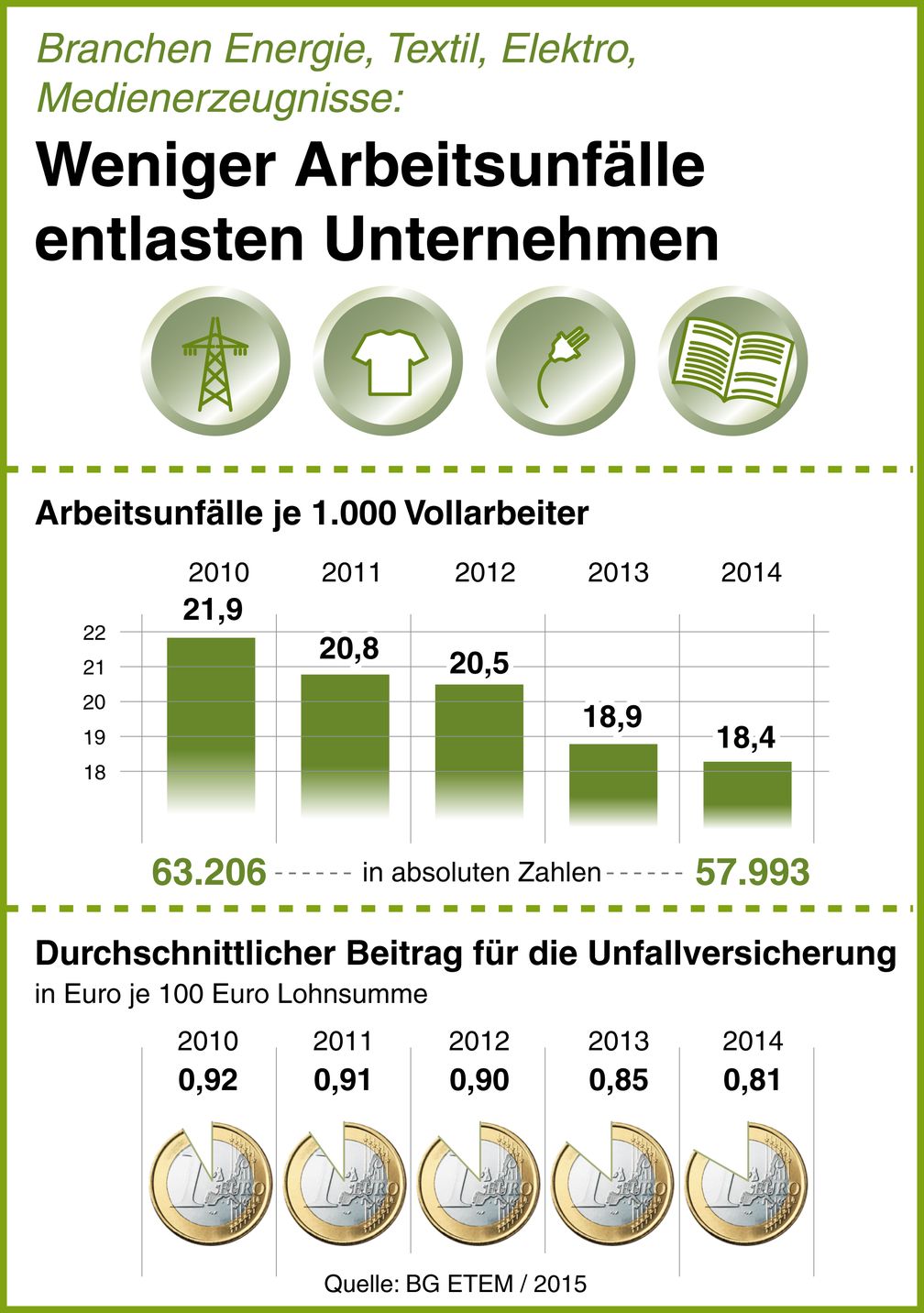 Bild: "obs/BG ETEM - Berufsgenossenschaft Energie Textil Elektro Medienerzeugnisse/Dr. Raimar Heber"