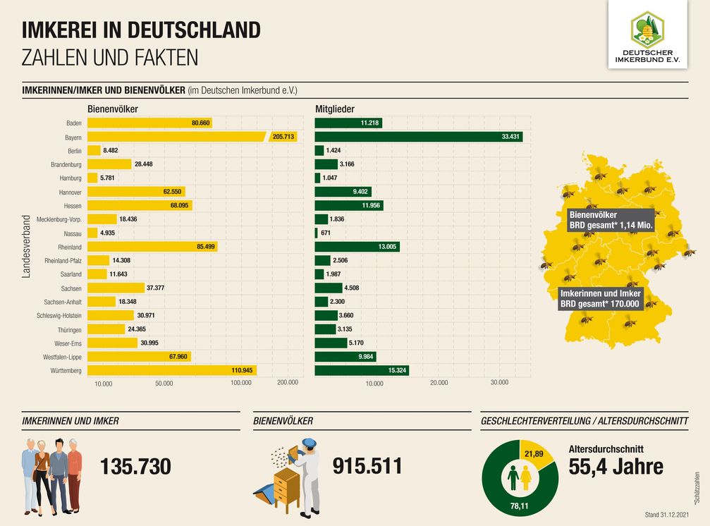 Bild: Deutscher Imkerbund e. V. Fotograf: Deutscher Imkerbund e.V.