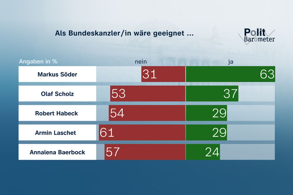 Als Bundeskanzler/in wäre geeignet Bild: ZDF und Forschungsgruppe Wahlen Fotograf: Forschungsgruppe Wahlen