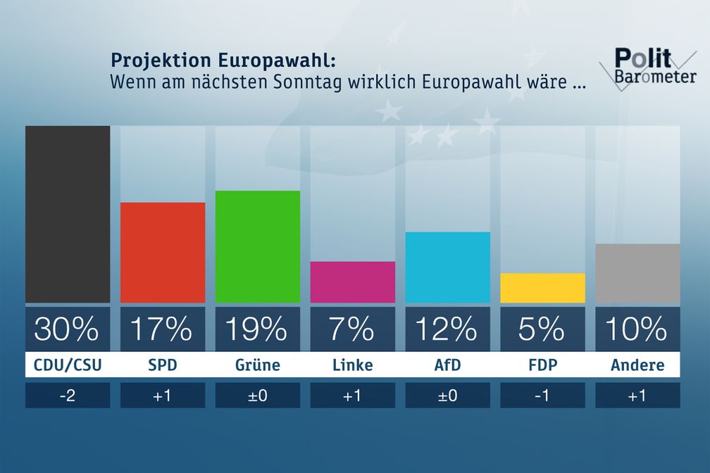 Bild: "obs/ZDF/Forschungsgruppe Wahlen"