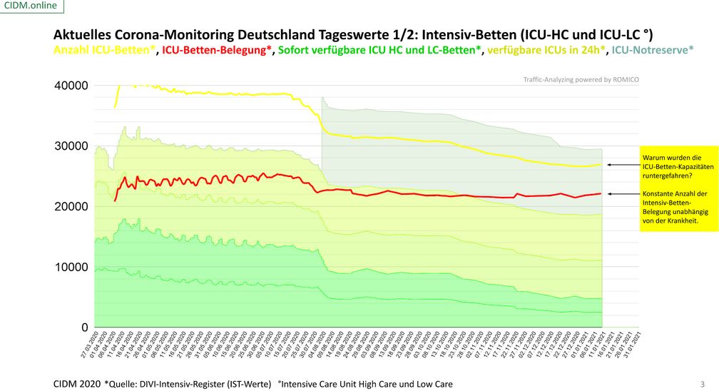 Die Belegung der Intensivbetten ist seit März 2020 bis 11.01.2021 praktisch konstant.