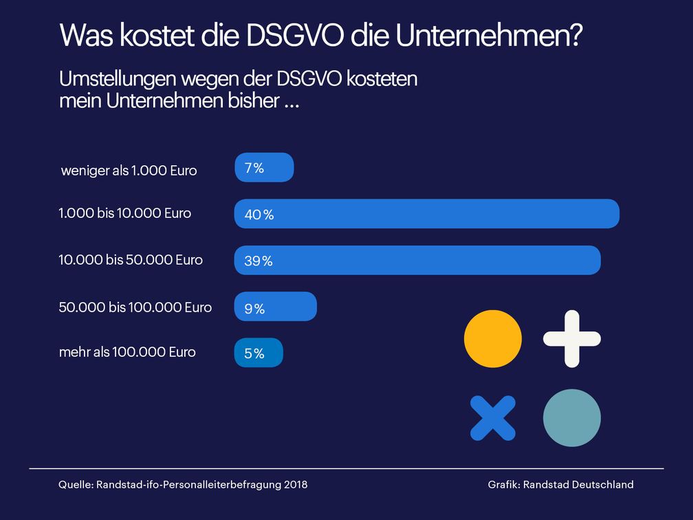 Die DSGVO hat der Mehrheit der Unternehmen in Deutschland über 10.000 Euro Kosten verursacht. Bild: "obs/Randstad Deutschland GmbH & Co. KG"