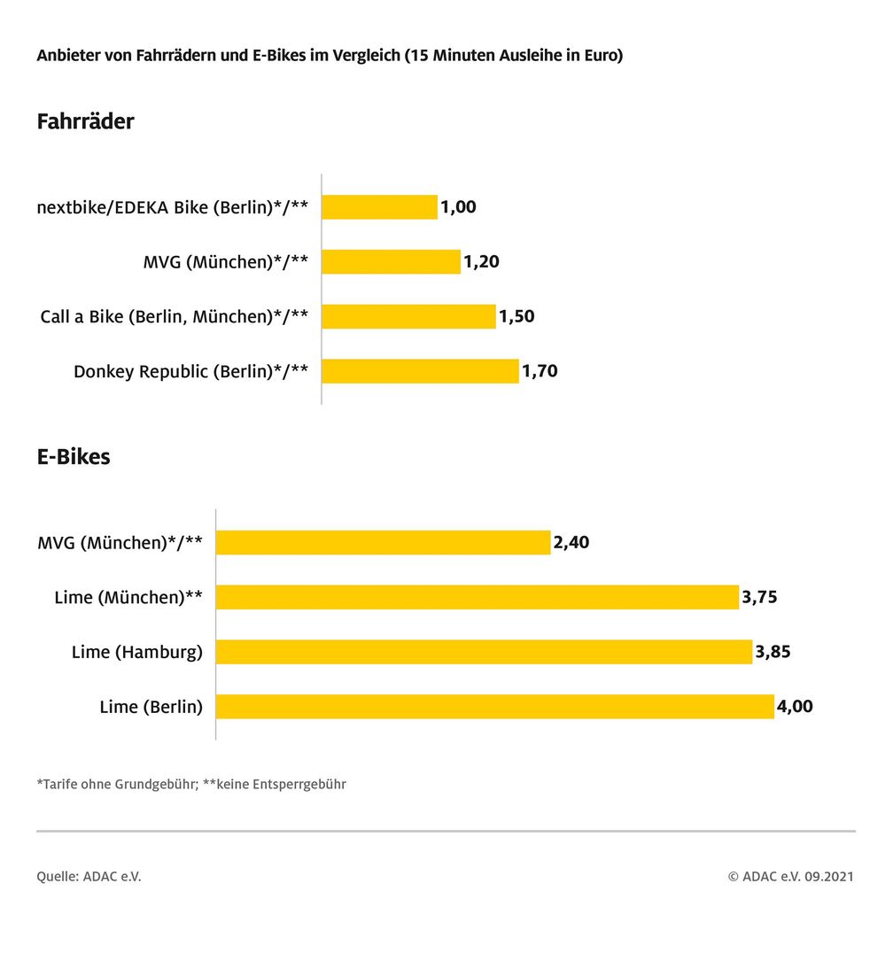 Anbieter von Fahrrädern und E-Bikes: Preise für eine 15-Minuten Ausleihe  Bild: ADAC Fotograf: ADAC