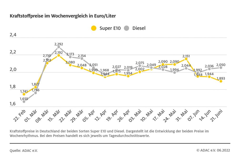 Kraftstoffpreise im Wochenvergleich Bild: ADAC Fotograf: © ADAC