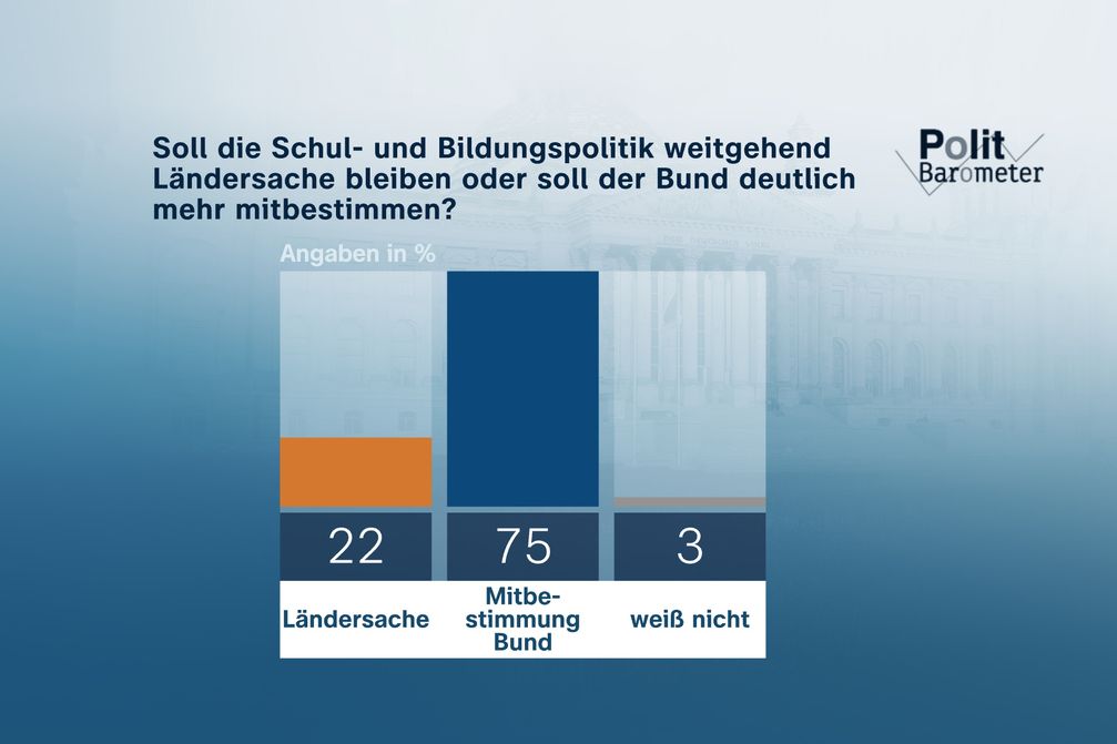 Bild: ZDF und Forschungsgruppe Wahlen Fotograf: Forschungsgruppe Wahlen