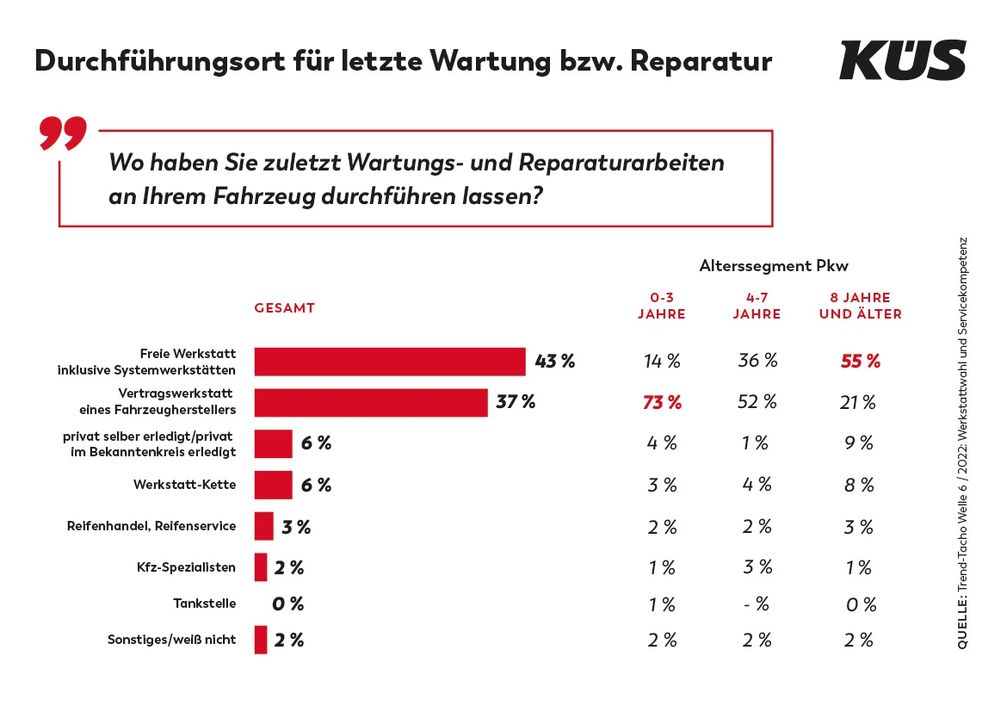 Bild: KÜS Fotograf: KÜS