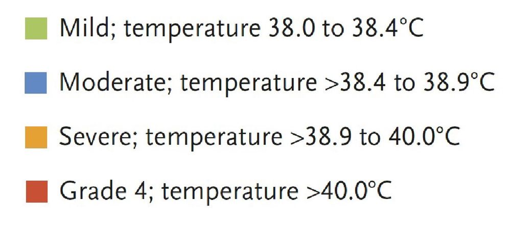 Abb. 6: In der Studie verwendete Schweregrade bei Fieber  Bild: Impfkritik.de.