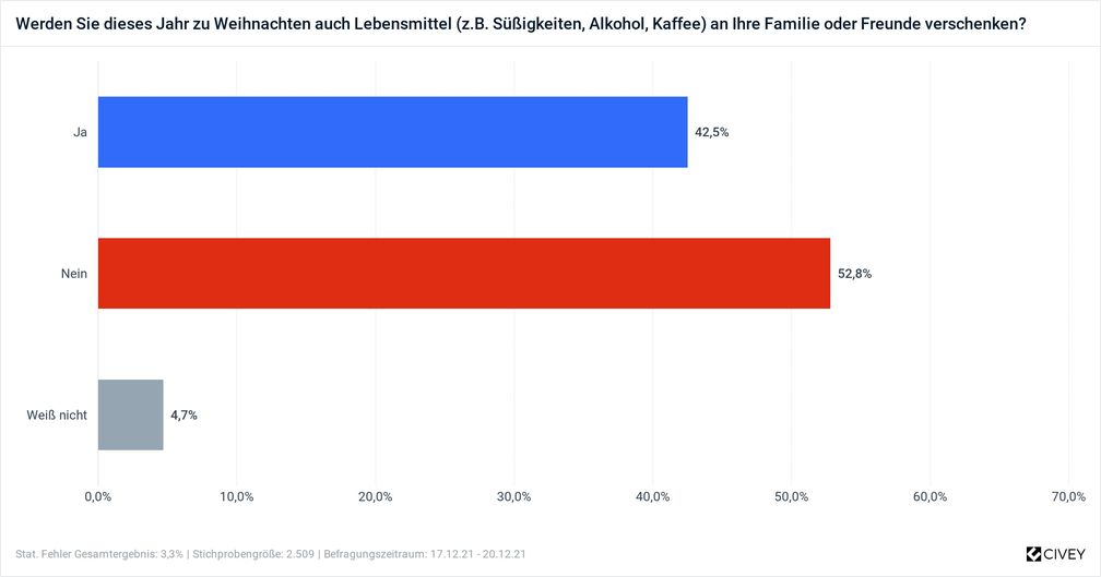 Werden Sie dieses Jahr zu Weihnachten auch Lebensmittel (z.B. Süßigkeiten, Alkohol, Kaffee) an Ihre Familie oder Freunde verschenken? Bild: BVE Bundesvereinigung d. Dt. Ernährungsindustrie Fotograf: BVE Bundesvereinigung d. Dt. Ernährungsindustrie