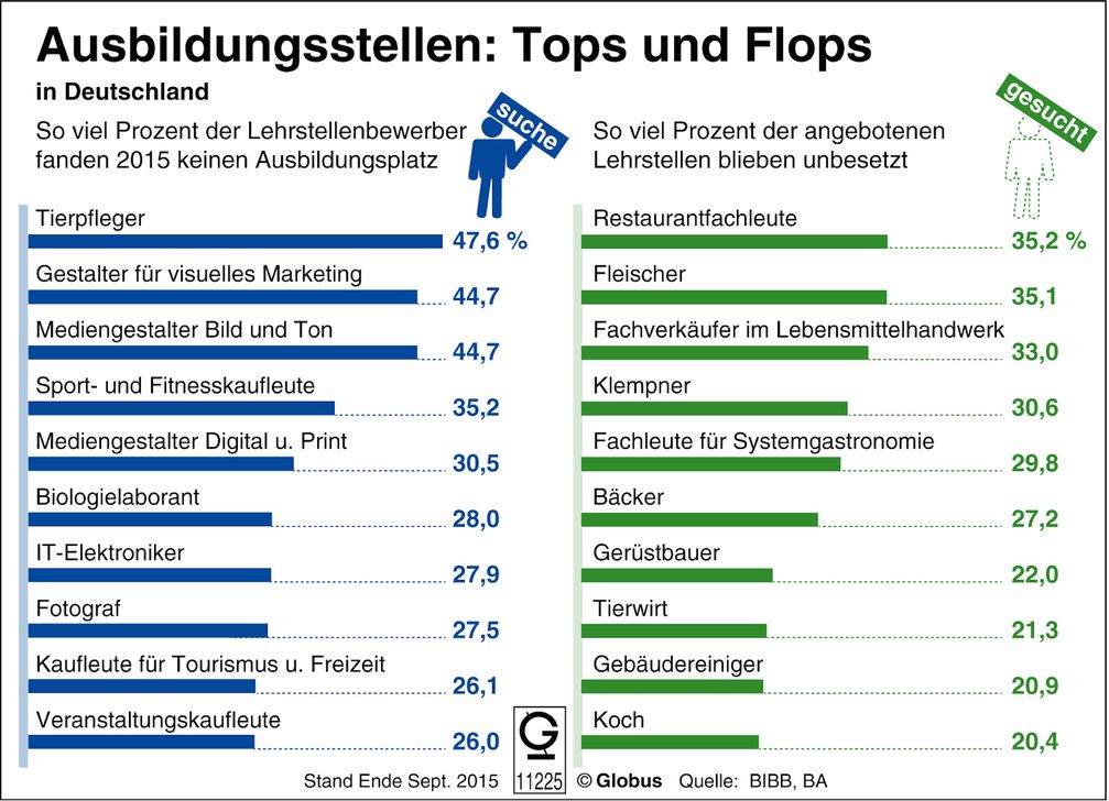 Tierpfleger zu werden, das ist der Traum vieler Kinder und Jugendlichen. Doch eine Lehrstelle in diesem Bereich zu finden, ist schwer. Bild: "obs/dpa-infografik GmbH"