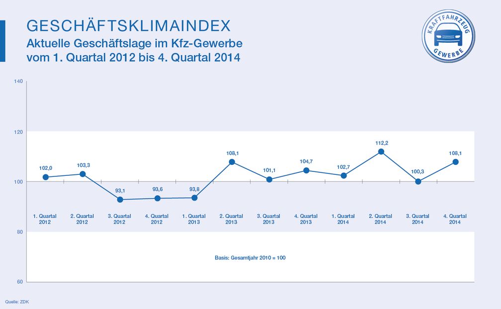 Grafik: "obs/Zentralverband Deutsches Kraftfahrzeuggewerbe/ProMotor"