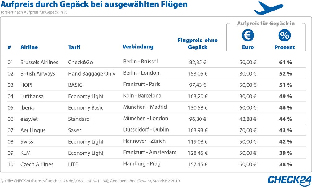 Bild: "obs/CHECK24 GmbH"