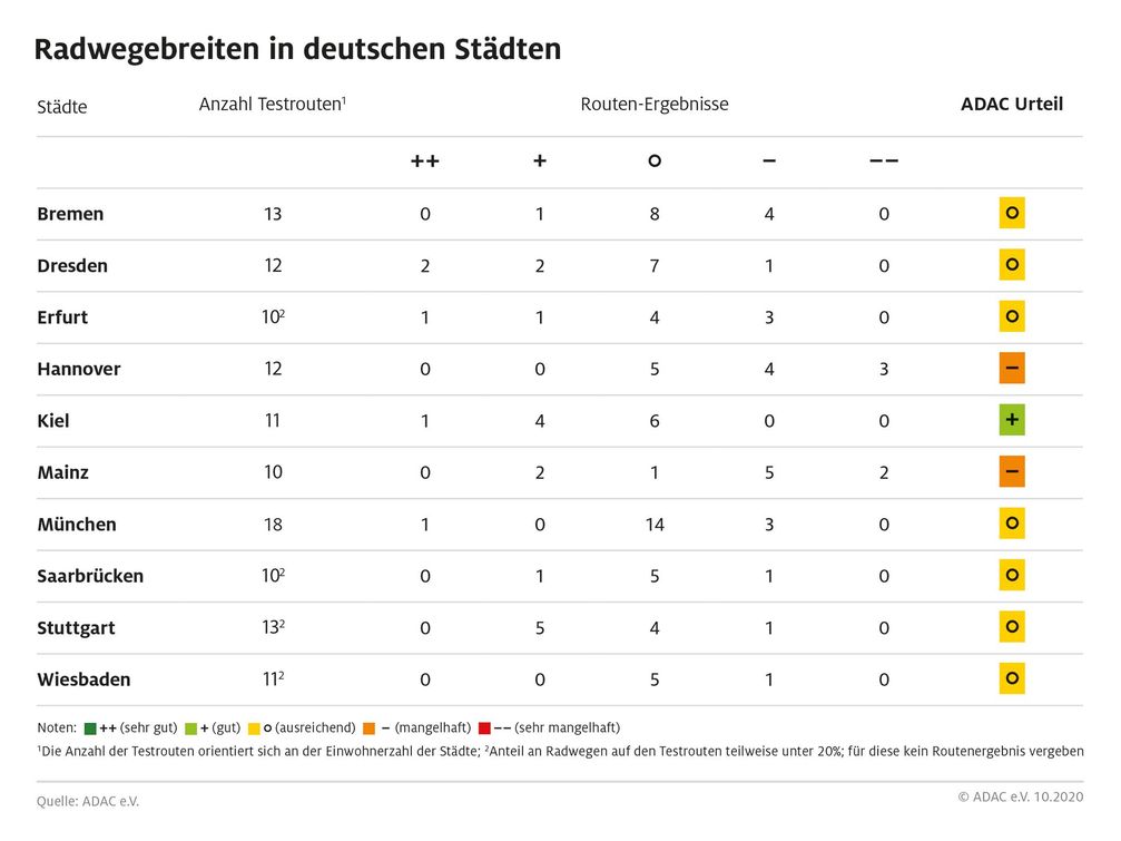 Radwegbreiten im Test Bild: "obs/ADAC"