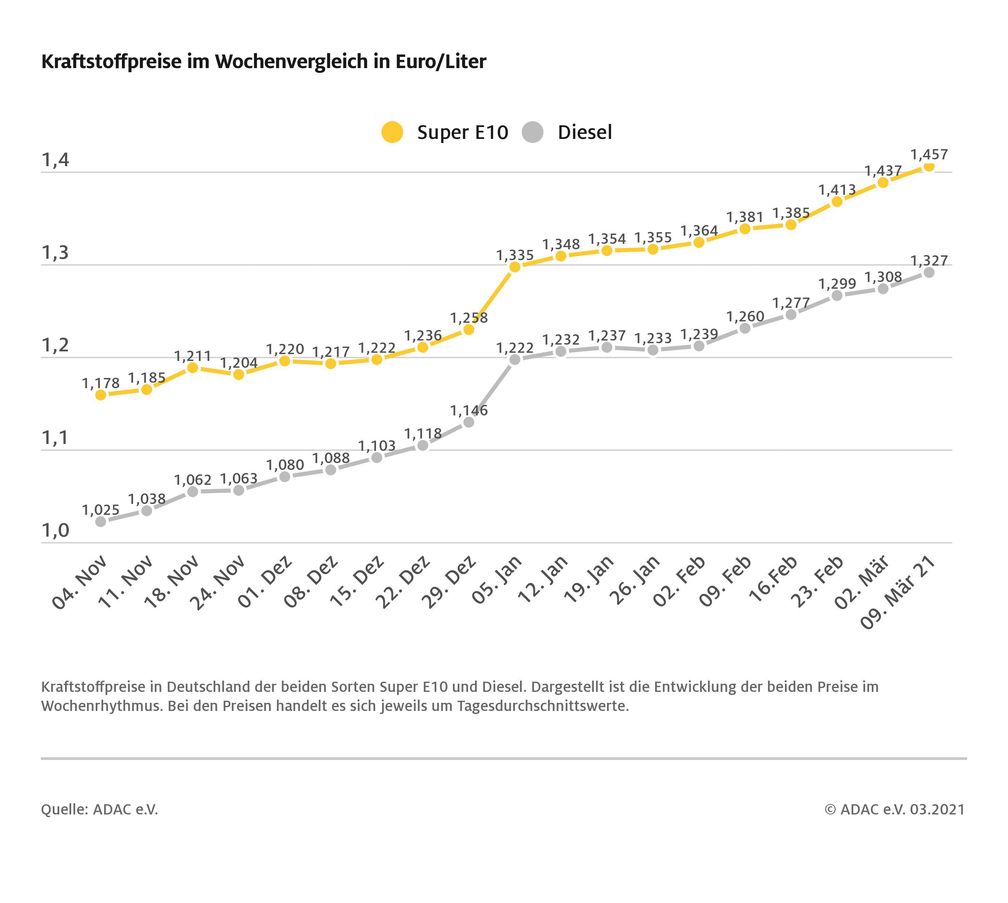 Kraftstoffpreise im Wochenvergleich  Bild: ADAC Fotograf: © ADAC