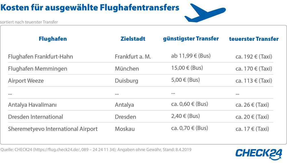 Bild: "obs/CHECK24 GmbH"